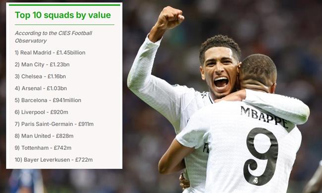 10 CLB có giá trị đội hình cao nhất Thế giới Real Madrid Top 1, Man United thứ 8 1