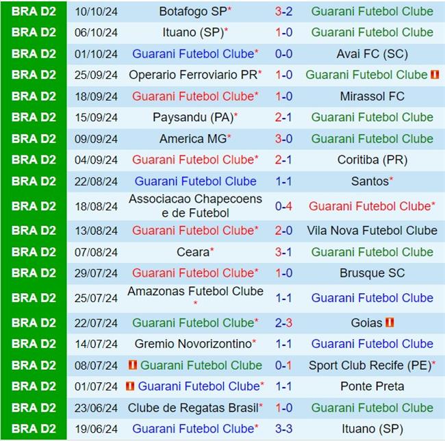 Nhận định Guarani vs CRB 7h00 ngày 1510 (Hạng 2 Brazil 2024) 2