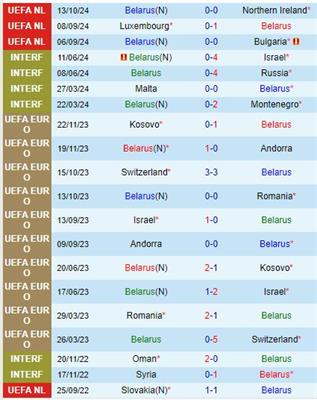 Nhận định Belarus vs Luxembourg 1h45 ngày 1610 (UEFA Nations League) 2