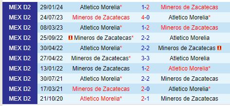 Nhận định Atletico Morelia vs Mineros 8h00 ngày 1810 (Hạng 2 Mexico) 1