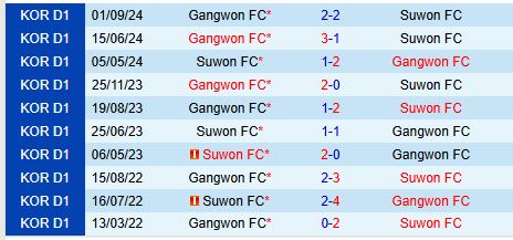 Nhận định Suwon FC vs Gangwon 14h30 ngày 911 (VĐQG Hàn Quốc) 1