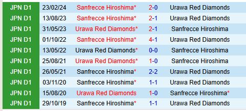 Nhận định Urawa Reds vs Sanfrecce Hiroshima 13h00 ngày 1011 (VĐQG Nhật Bản) 1