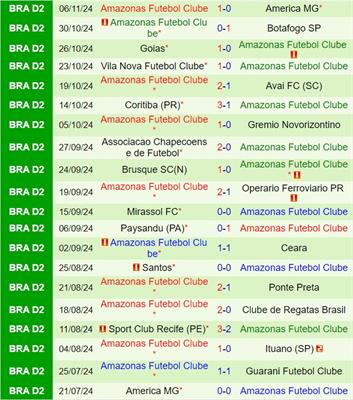 Nhận định Guarani vs Amazonas 7h00 ngày 1311 (Hạng 2 Brazil 2024) 3