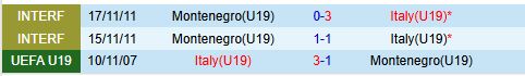 Nhận định U19 Italia vs U19 Montenegro 18h00 ngày 1311 (Vòng loại U19 châu Âu 2025) 1