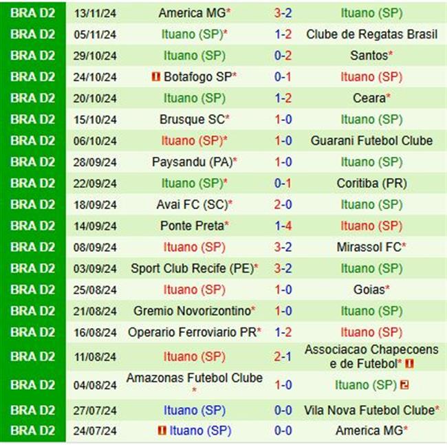 Dự đoán Giao hữu Bóng đá Vila Nova vs Ituano – Chủ Nhà Sẵn Lợi Thế