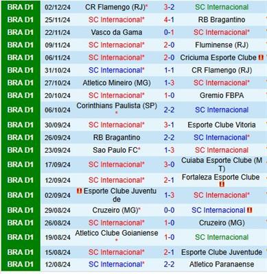 Nhận định Internacional vs Botafogo FR 7h30 ngày 512 (VĐQG Brazil 2024) 2