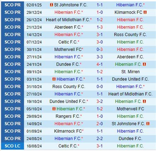 Nhận định Hibernian vs Rangers 19h00 ngày 51 (VĐQG Scotland) 2