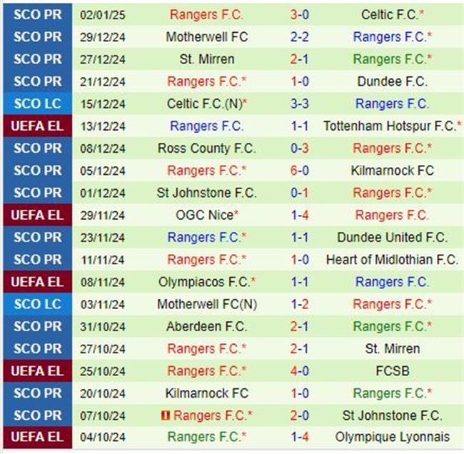 Nhận định Hibernian vs Rangers 19h00 ngày 51 (VĐQG Scotland) 3