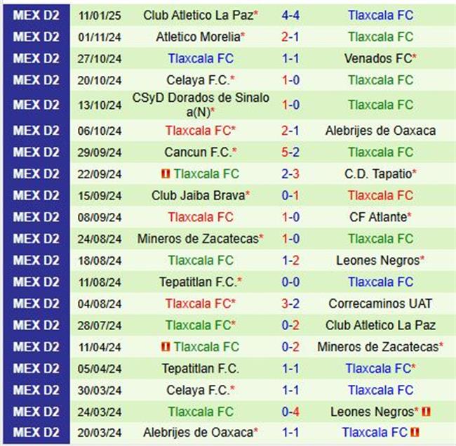 Nhận định Correcaminos vs Tlaxcala 8h00 ngày 171 (Hạng 2 Mexico) 3