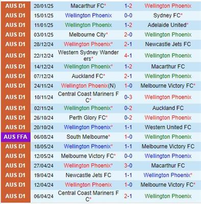 Nhận định Wellington Phoenix vs Central Coast Marinersa 11h00 ngày 251 (VĐQG Australia) 2