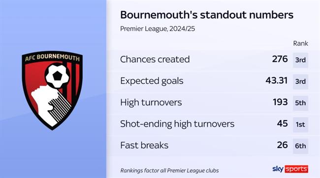 Bí quyết thành công của Bournemouth tại Premier League 202425 Làm tốt những nguyên tắc cơ bản! 2