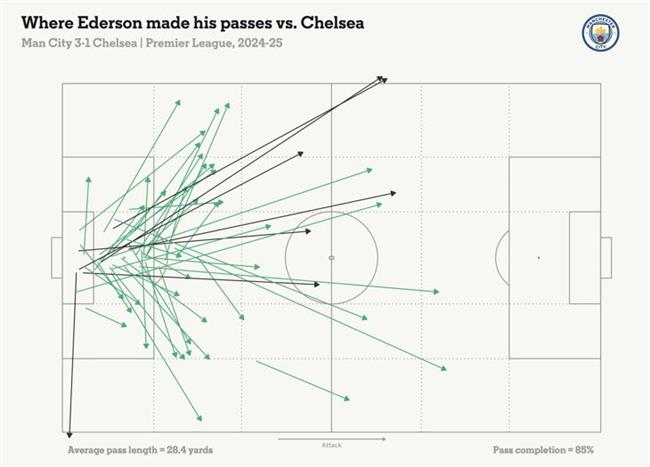 Man City đã sử dụng bóng dài để hạ gục Chelsea như thế nào 2