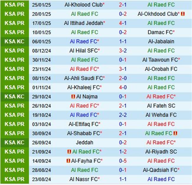 Nhận định Al Raed vs Al Nassr 0h00 ngày 311 (VĐQG Saudi Arabia 202425) 2