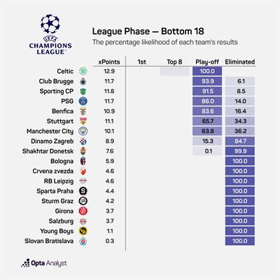 Champions League trước lượt trận hạ màn vòng bảng Top 3 câu hỏi lớn 1