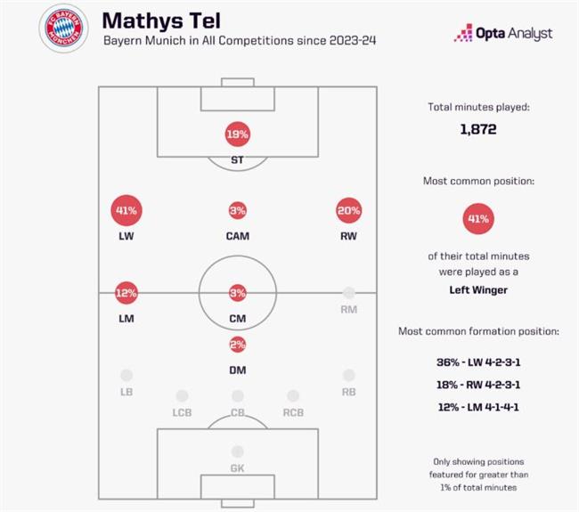 Mathys Tel sẽ là người kế nhiệm Son Heung Min tại Tottenham 3