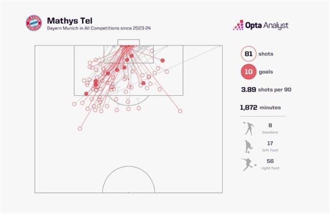 Mathys Tel sẽ là người kế nhiệm Son Heung Min tại Tottenham 2