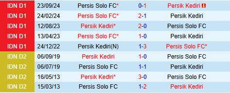 Nhận định Persik Kediri vs Persis Solo 19h00 ngày 142 (VĐQG Indonesia 202425) 1