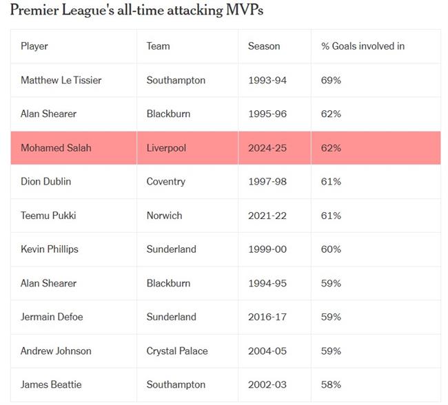 Có phải Liverpool đang quá phụ thuộc vào Mohamed Salah 4