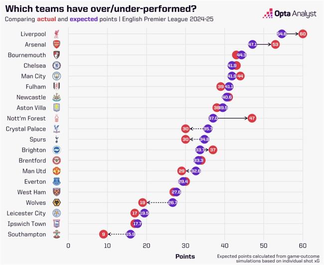 Man United chỉ có 9% khả năng kết thúc ở nửa trên BXH Premier League 202425 1