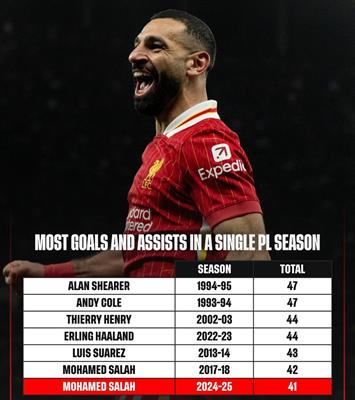 Mohamed Salah có thể đạt siêu cột mốc 58 bàn tại Premier League 202425 1