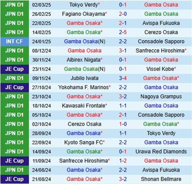 Nhận định Gamba Osaka vs Shimizu S-Pulse 13h00 ngày 83 (VĐQG Nhật Bản 2025) 2