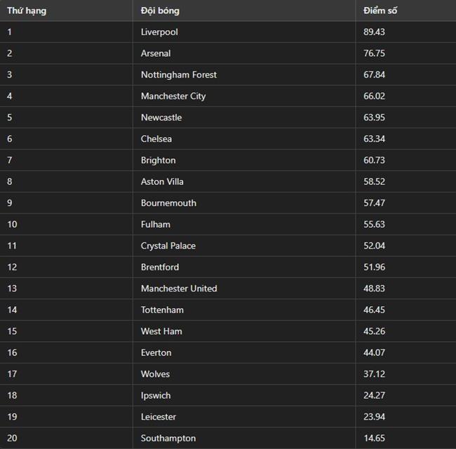 Siêu máy tính dự đoán NHA Liverpool vô địch, Man City ngoài top 3 4