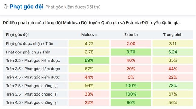 Dự đoán phạt góc trận đấu Moldova vs Estonia (00h00 ngày 263) 2