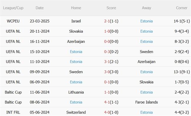 Dự đoán phạt góc trận đấu Moldova vs Estonia (00h00 ngày 263) 4