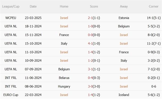 Dự đoán phạt góc trận đấu Israel vs Na Uy (02h45 ngày 263) 3 Dự đoán phạt góc trận đấu Israel vs Na Uy (02h45 ngày 263) 3