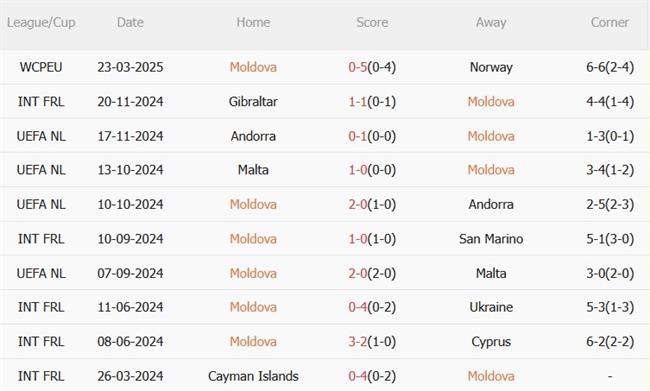 Dự đoán phạt góc trận đấu Moldova vs Estonia (00h00 ngày 263) 3