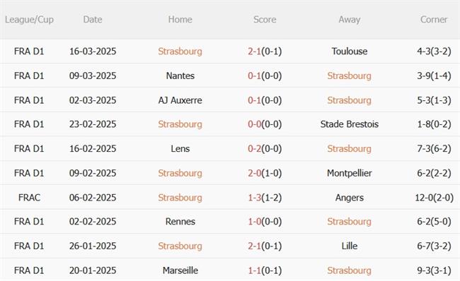 Phân tích, dự đoán trận đấu Strasbourg vs Lyon (02h45 ngày 293) 3