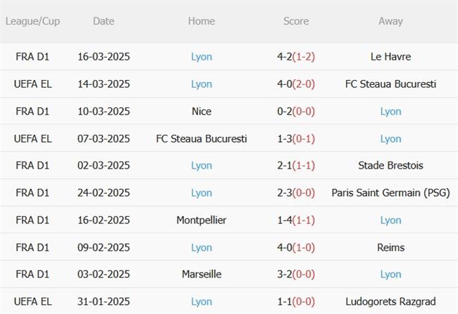 Phân tích, dự đoán trận đấu Strasbourg vs Lyon (02h45 ngày 293) 4