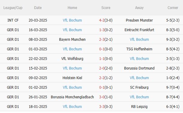 Dự đoán phạt góc trận đấu Leverkusen vs Bochum (02h30 ngày 293) 4