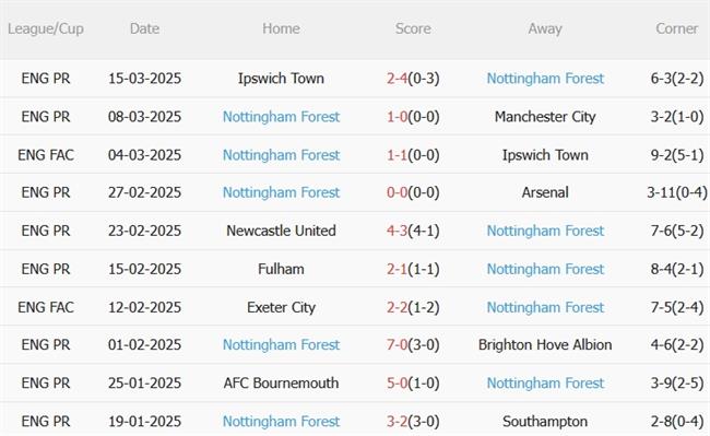 Phân tích, dự đoán trận đấu Brighton vs Nottingham Forest (00h15 ngày 303) 4 Phân tích, dự đoán trận đấu Brighton vs Nottingham Forest (00h15 ngày 303) 4