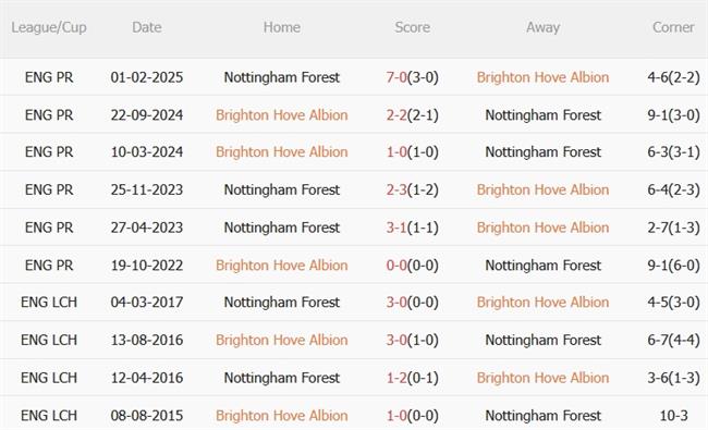 Phân tích, dự đoán trận đấu Brighton vs Nottingham Forest (00h15 ngày 303) 5 Phân tích, dự đoán trận đấu Brighton vs Nottingham Forest (00h15 ngày 303) 5