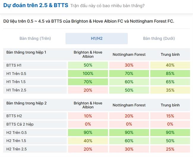 Phân tích, dự đoán trận đấu Brighton vs Nottingham Forest (00h15 ngày 303) 2 Phân tích, dự đoán trận đấu Brighton vs Nottingham Forest (00h15 ngày 303) 2