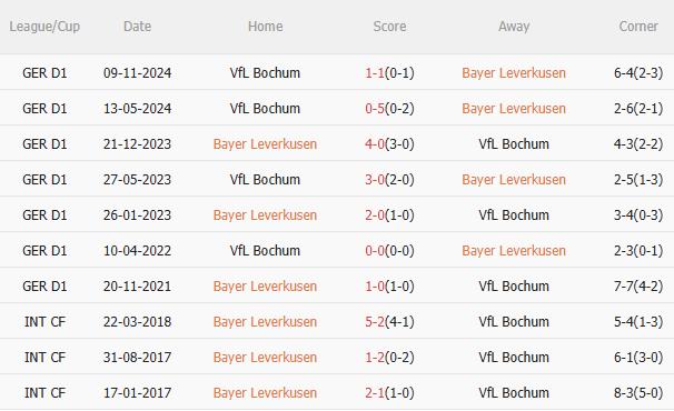 Dự đoán phạt góc trận đấu Leverkusen vs Bochum (02h30 ngày 293) 2