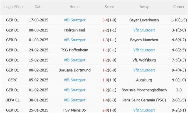 Phân tích, dự đoán trận đấu Eintracht Frankfurt vs Stuttgart (00h30 ngày 303) 3