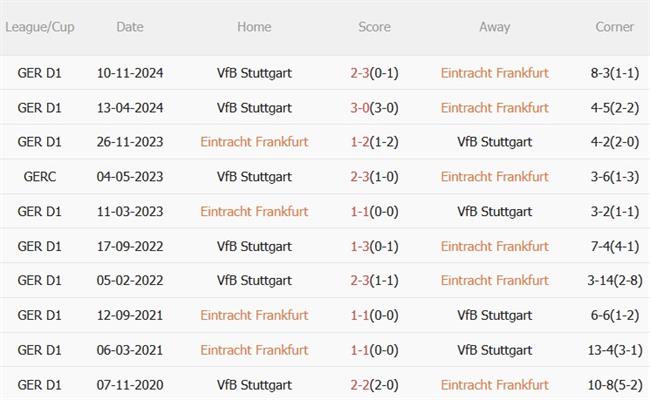 Phân tích, dự đoán trận đấu Eintracht Frankfurt vs Stuttgart (00h30 ngày 303) 4