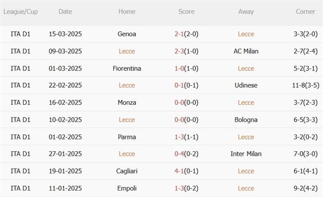 Phân tích, dự đoán trận đấu Lecce vs Roma (02h45 ngày 303) 2
