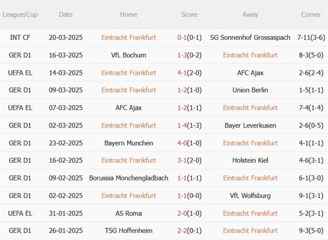 Phân tích, dự đoán trận đấu Eintracht Frankfurt vs Stuttgart (00h30 ngày 303) 2