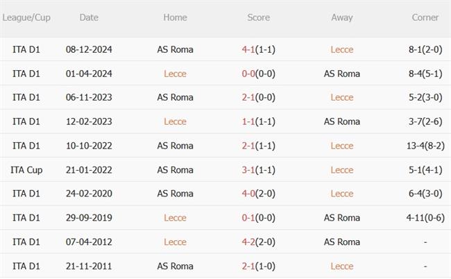Phân tích, dự đoán trận đấu Lecce vs Roma (02h45 ngày 303) 1