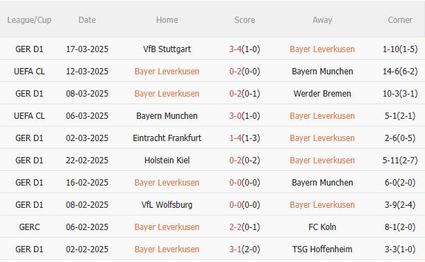 Dự đoán phạt góc trận đấu Leverkusen vs Bochum (02h30 ngày 293) 3