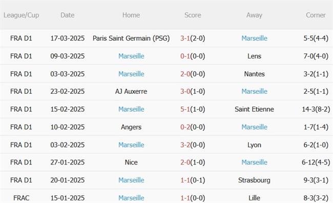 Phân tích, dự đoán trận đấu Reims vs Marseille (23h00 ngày 293) 1 Phân tích, dự đoán trận đấu Reims vs Marseille (23h00 ngày 293) 1