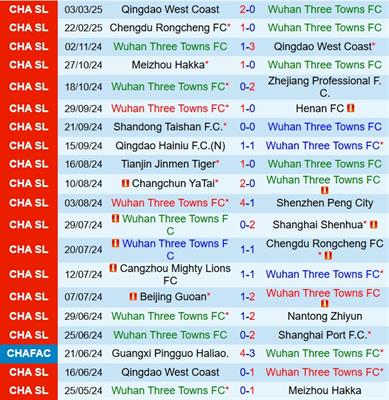 Dự đoán phạt góc trận đấu Wuhan Three Towns vs Zhejiang Professional (18h35 ngày 283) 2