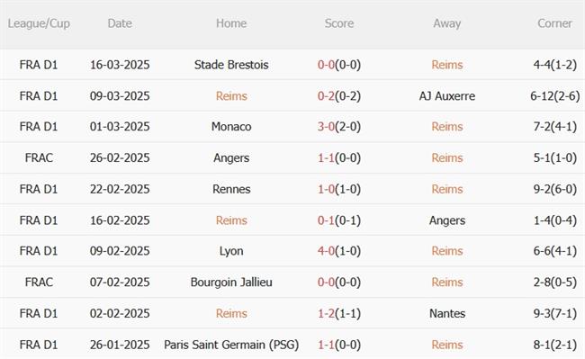 Phân tích, dự đoán trận đấu Reims vs Marseille (23h00 ngày 293) 2 Phân tích, dự đoán trận đấu Reims vs Marseille (23h00 ngày 293) 2