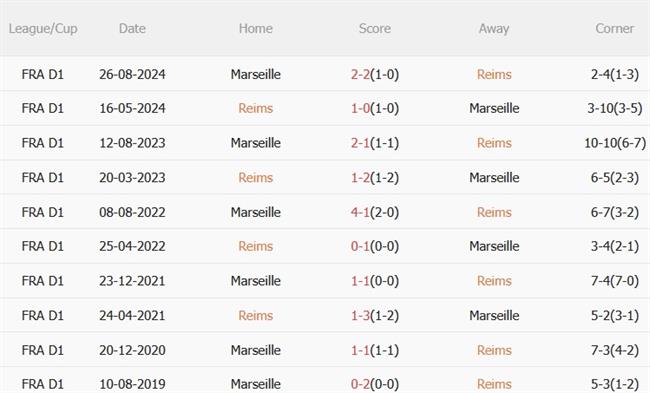 Phân tích, dự đoán trận đấu Reims vs Marseille (23h00 ngày 293) 3 Phân tích, dự đoán trận đấu Reims vs Marseille (23h00 ngày 293) 3