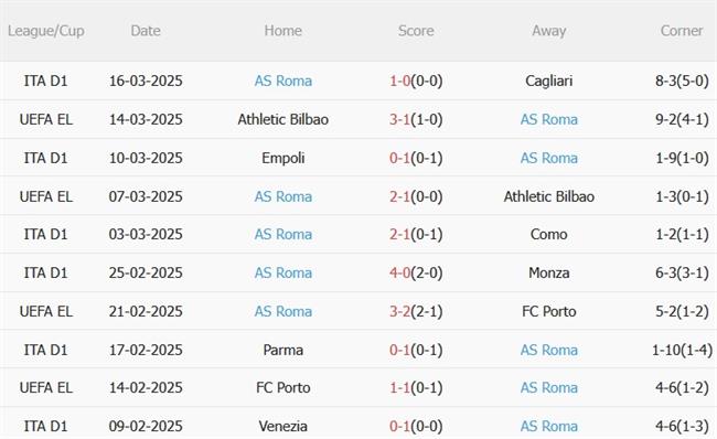 Phân tích, dự đoán trận đấu Lecce vs Roma (02h45 ngày 303) 3