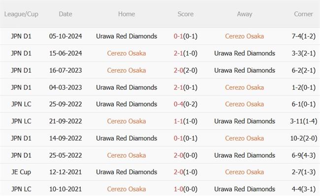 Dự đoán phạt góc trận đấu Cerezo Osaka vs Urawa Reds (17h00 ngày 283) 4