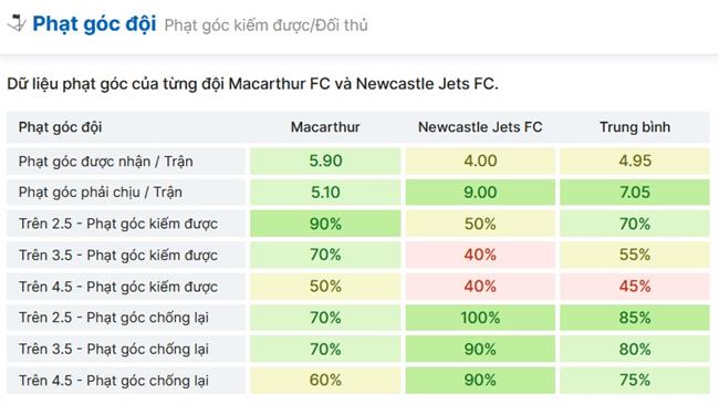 Dự đoán phạt góc trận đấu Macarthur vs Newcastle Jets (15h35 ngày 283) 2
